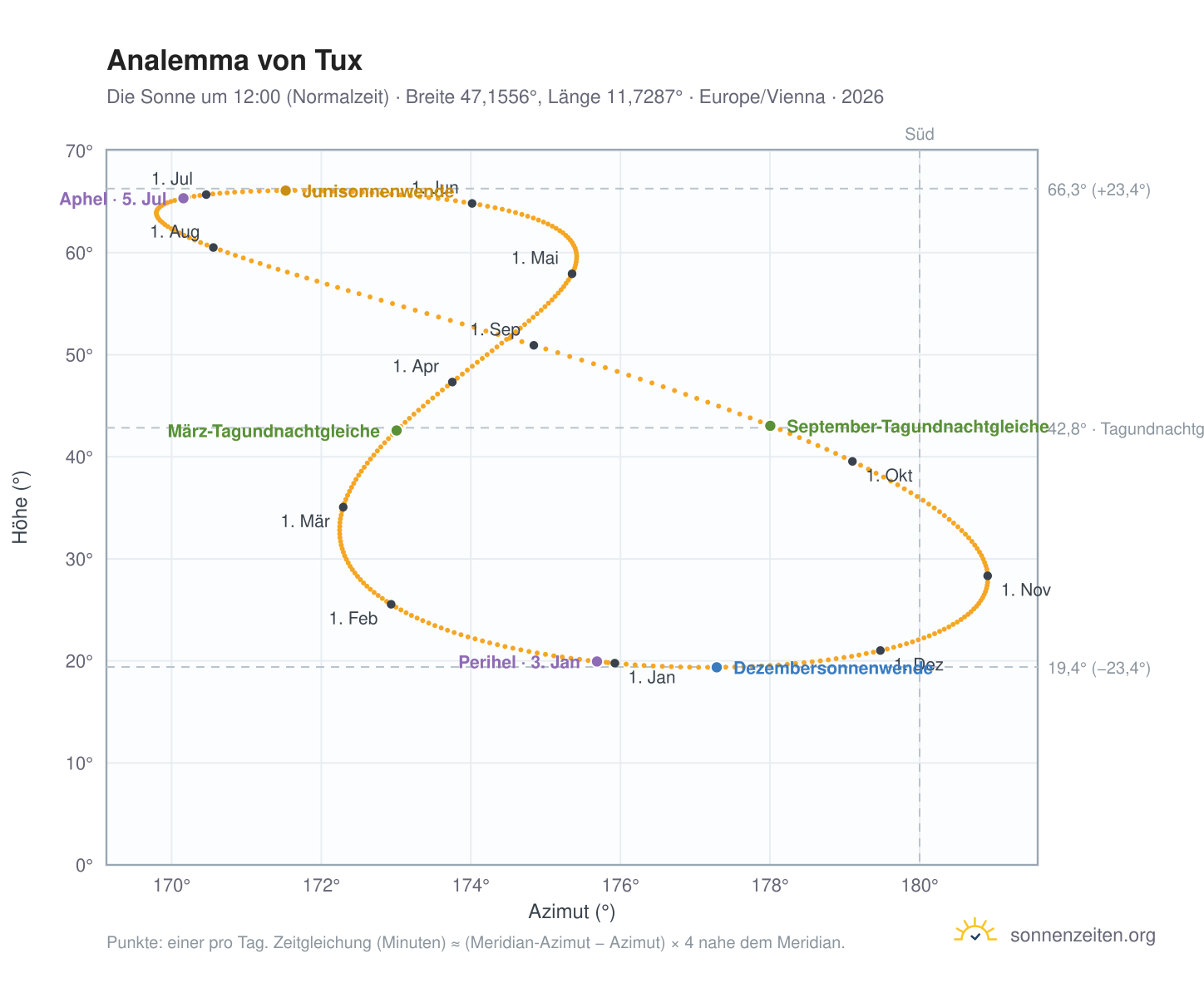 Analemma-Diagramm für Tux: die Sonne um 12:00 (Normalzeit) im Jahresverlauf