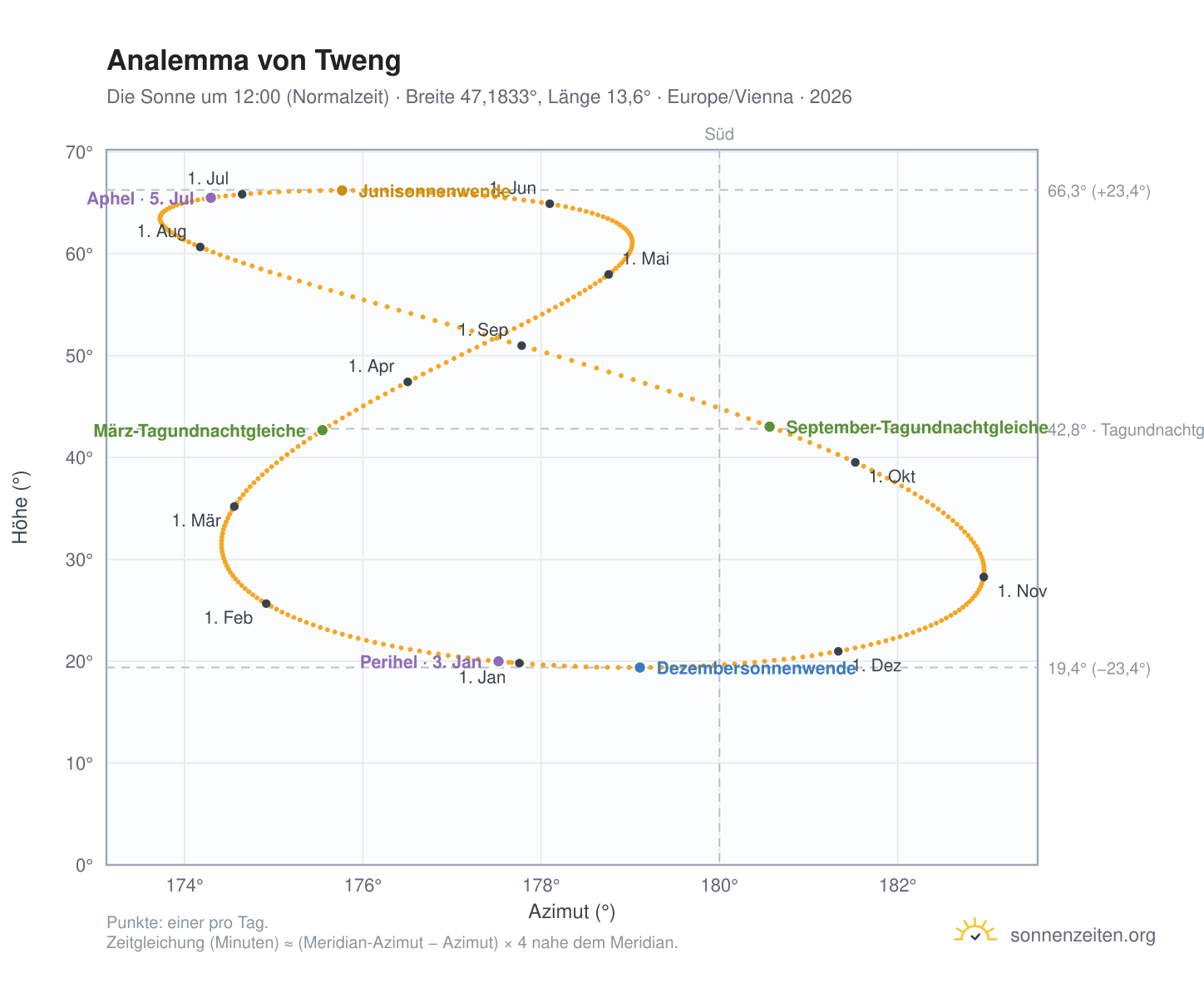 Analemma-Diagramm für Tweng: die Sonne um 12:00 (Normalzeit) im Jahresverlauf