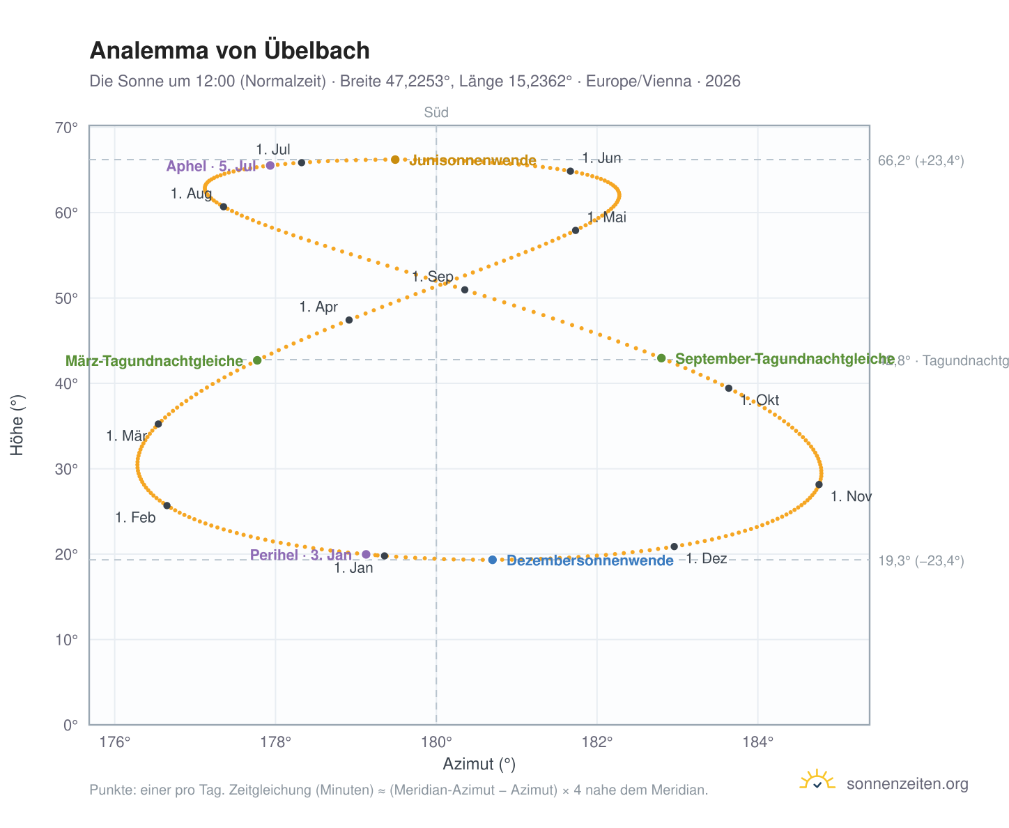 Analemma-Diagramm für Übelbach: die Sonne um 12:00 (Normalzeit) im Jahresverlauf