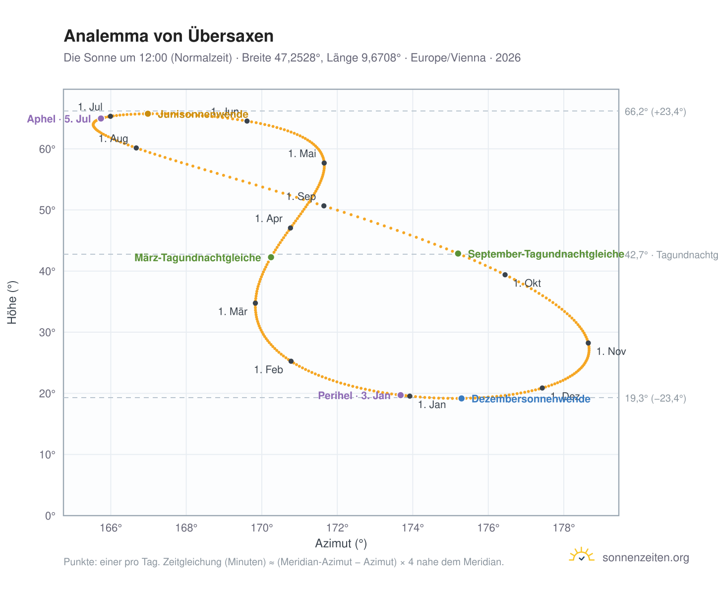 Analemma-Diagramm für Übersaxen: die Sonne um 12:00 (Normalzeit) im Jahresverlauf