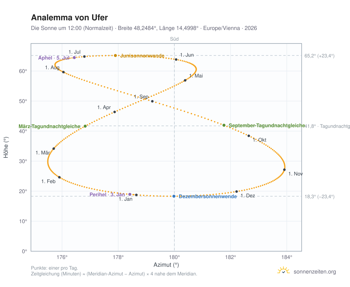 Analemma-Diagramm für Ufer: die Sonne um 12:00 (Normalzeit) im Jahresverlauf