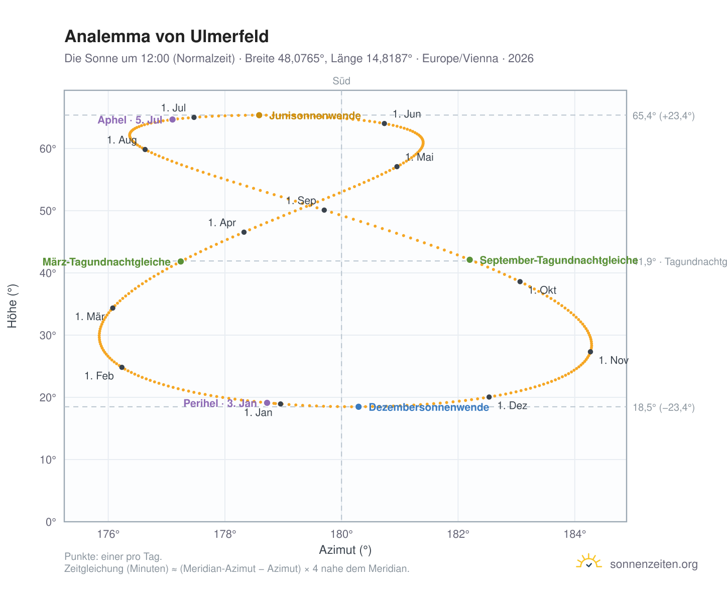 Analemma-Diagramm für Ulmerfeld: die Sonne um 12:00 (Normalzeit) im Jahresverlauf
