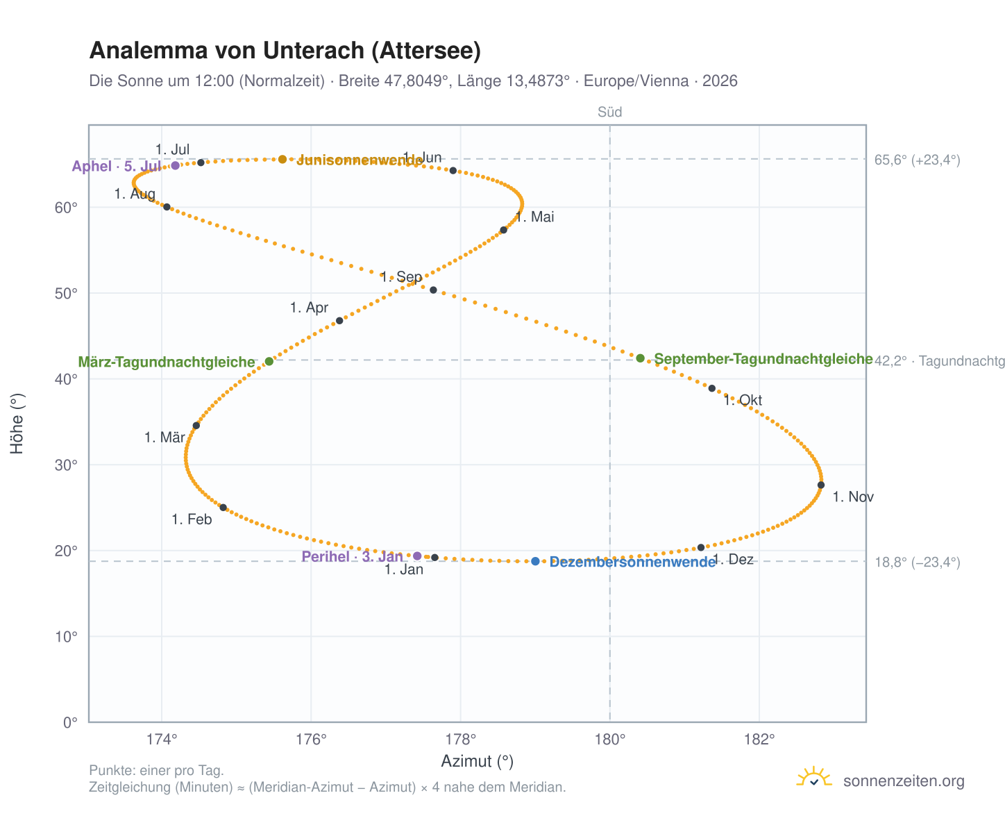 Analemma-Diagramm für Unterach (Attersee): die Sonne um 12:00 (Normalzeit) im Jahresverlauf