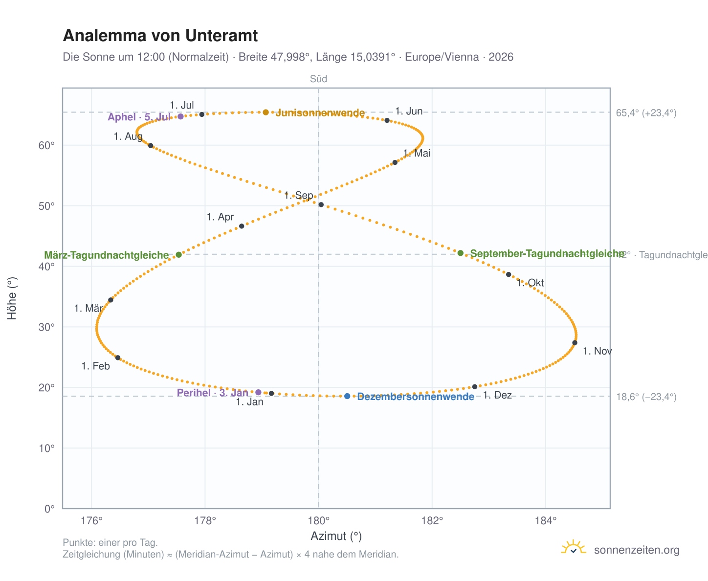 Analemma-Diagramm für Unteramt: die Sonne um 12:00 (Normalzeit) im Jahresverlauf
