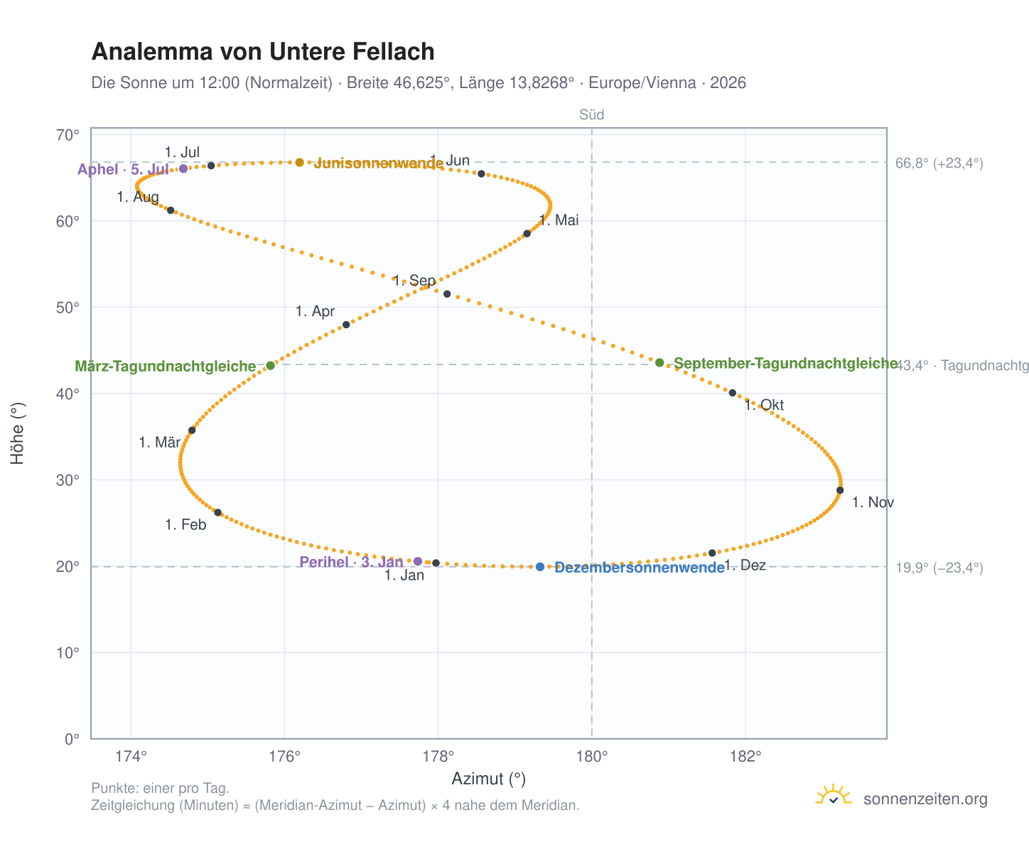 Analemma-Diagramm für Untere Fellach: die Sonne um 12:00 (Normalzeit) im Jahresverlauf