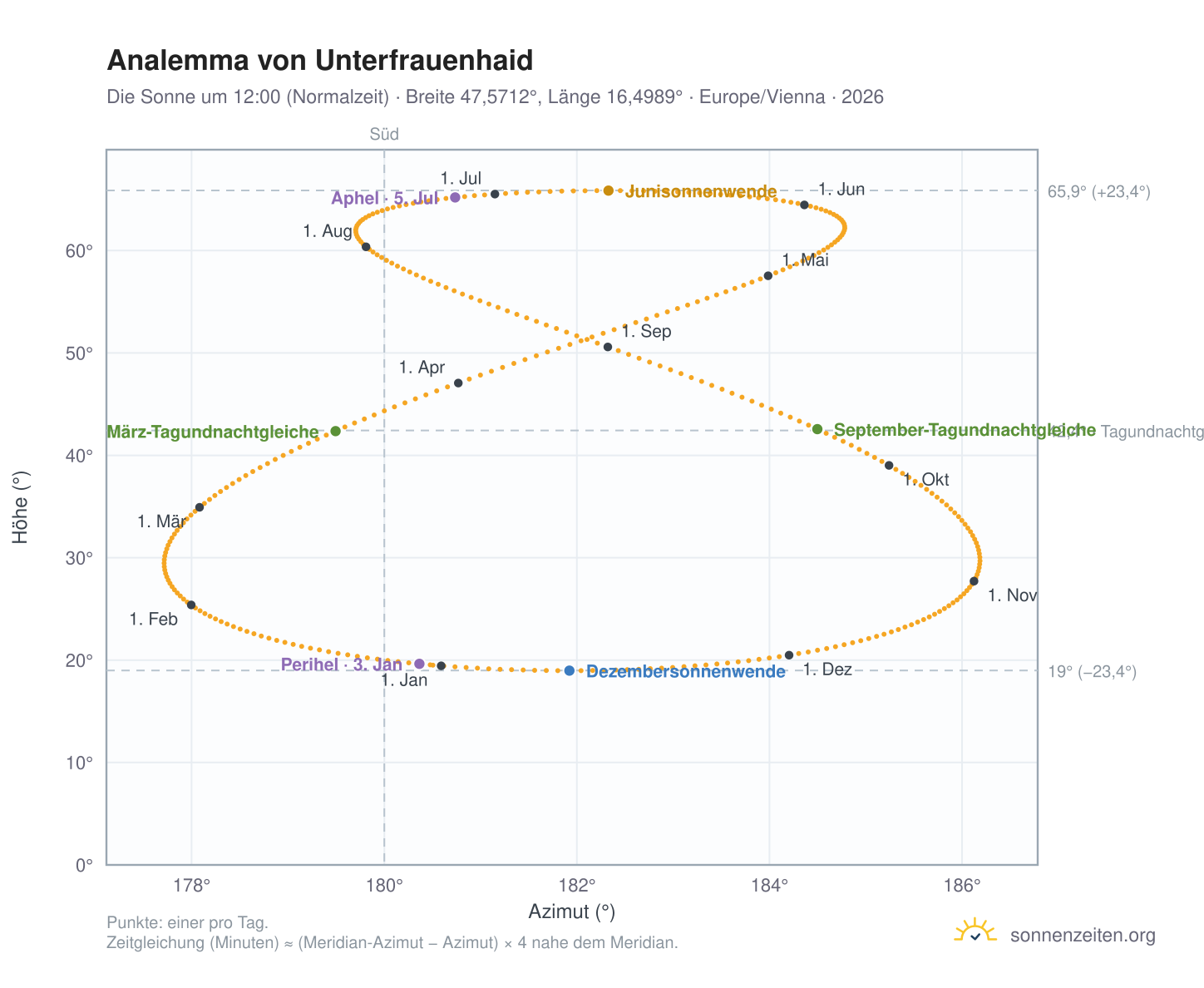 Analemma-Diagramm für Unterfrauenhaid: die Sonne um 12:00 (Normalzeit) im Jahresverlauf