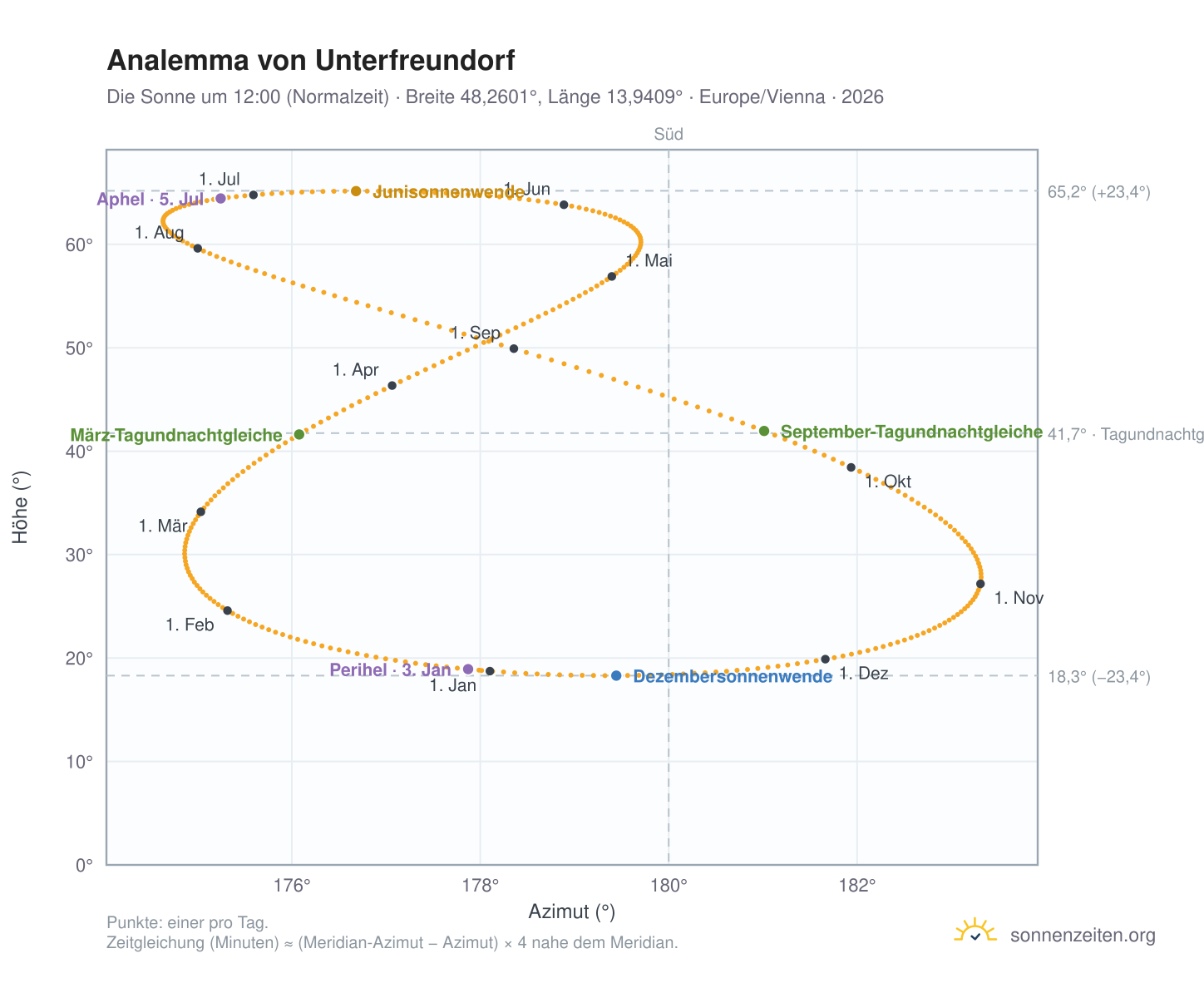 Analemma-Diagramm für Unterfreundorf: die Sonne um 12:00 (Normalzeit) im Jahresverlauf