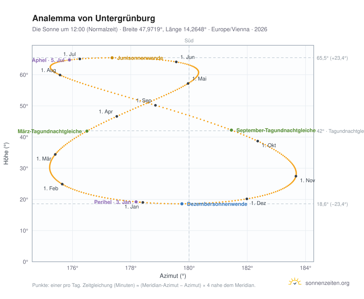 Analemma-Diagramm für Untergrünburg: die Sonne um 12:00 (Normalzeit) im Jahresverlauf