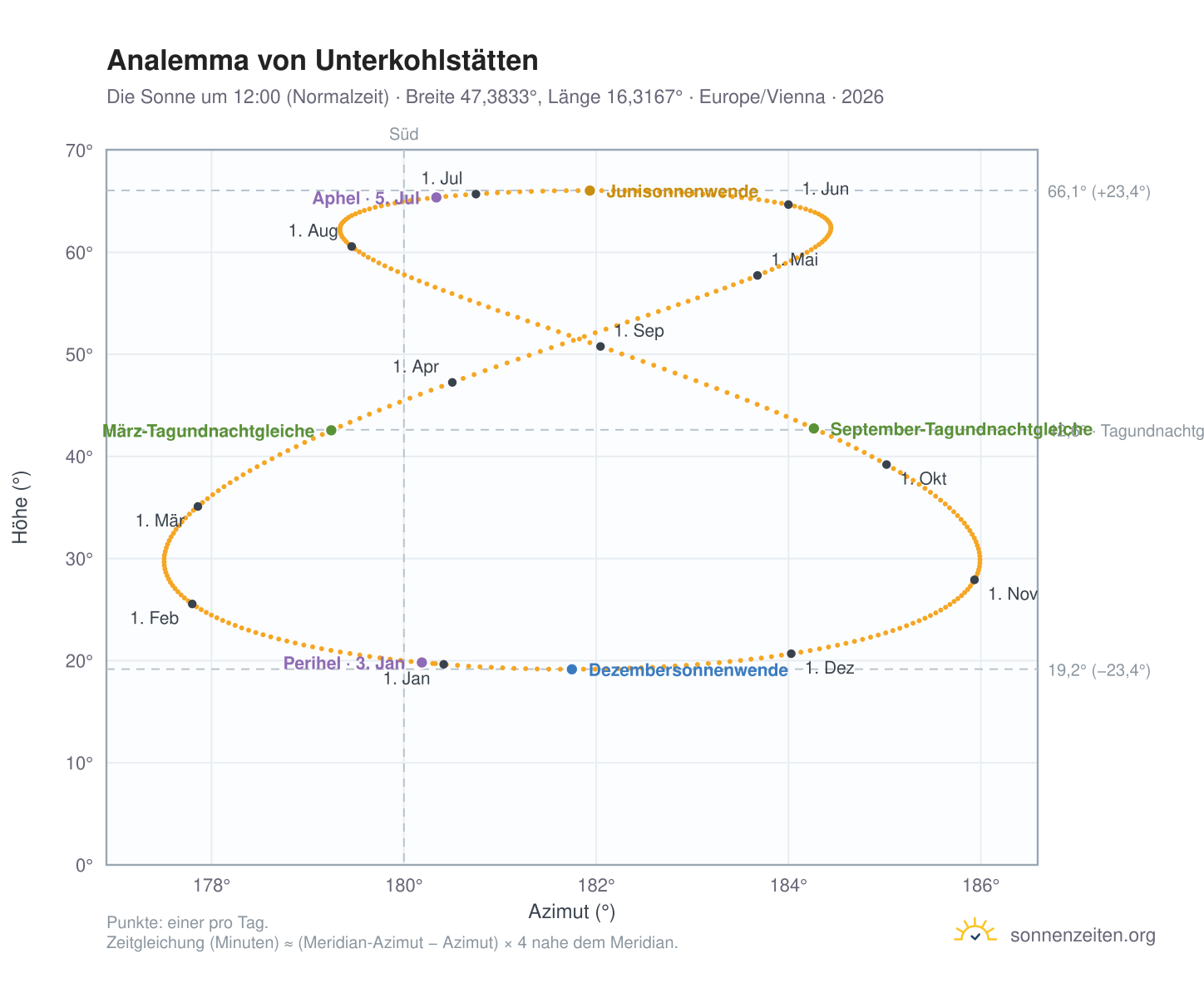 Analemma-Diagramm für Unterkohlstätten: die Sonne um 12:00 (Normalzeit) im Jahresverlauf
