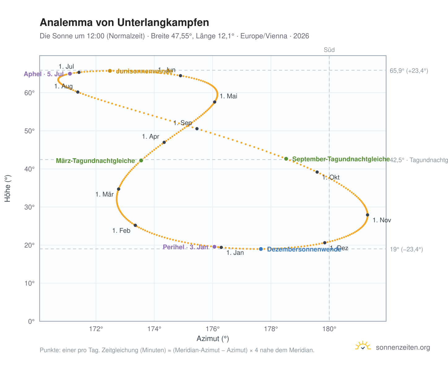 Analemma-Diagramm für Unterlangkampfen: die Sonne um 12:00 (Normalzeit) im Jahresverlauf