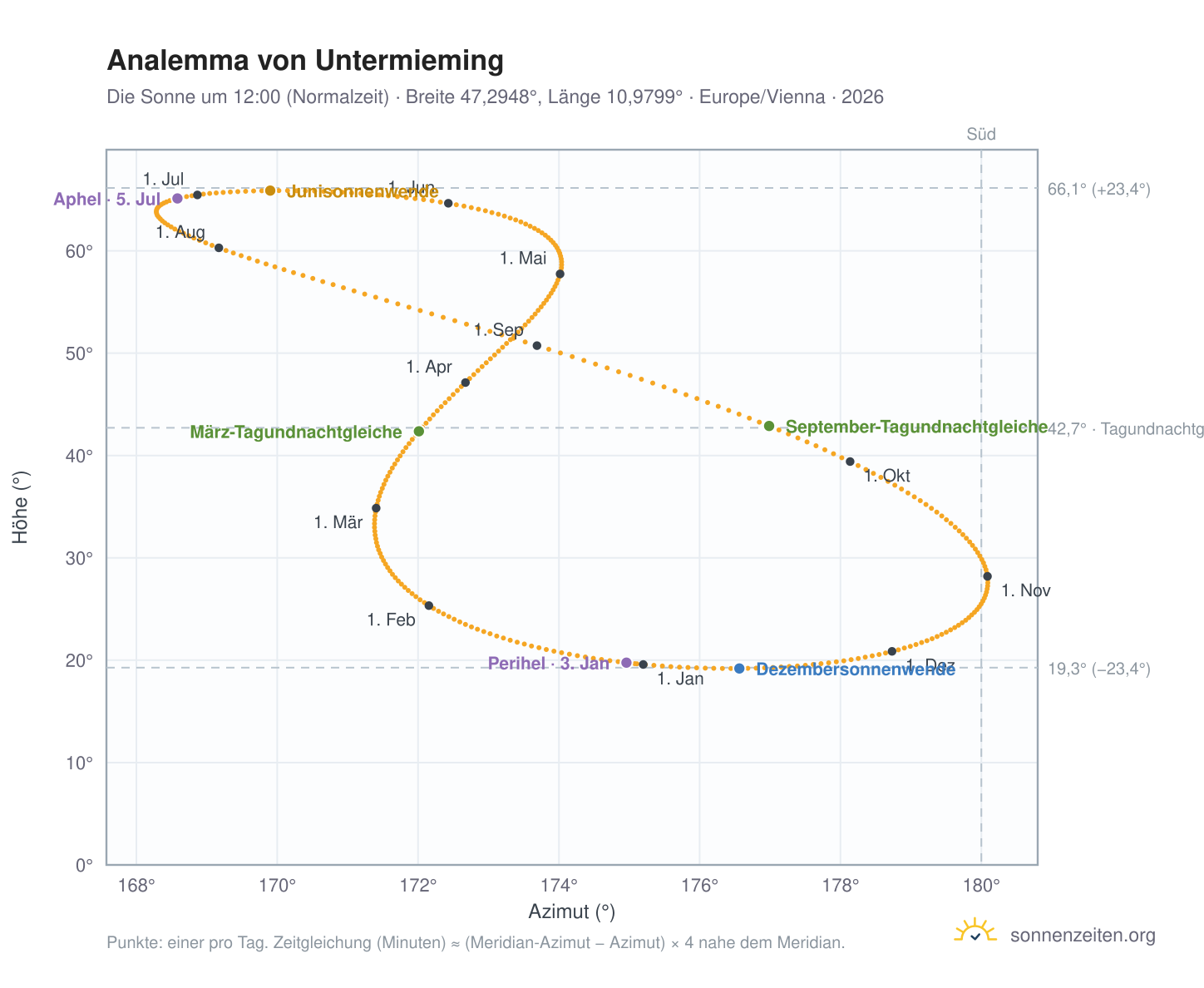 Analemma-Diagramm für Untermieming: die Sonne um 12:00 (Normalzeit) im Jahresverlauf
