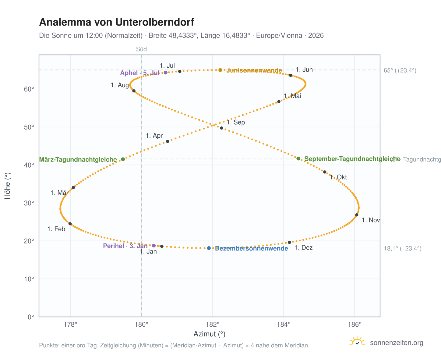 Analemma-Diagramm für Unterolberndorf: die Sonne um 12:00 (Normalzeit) im Jahresverlauf