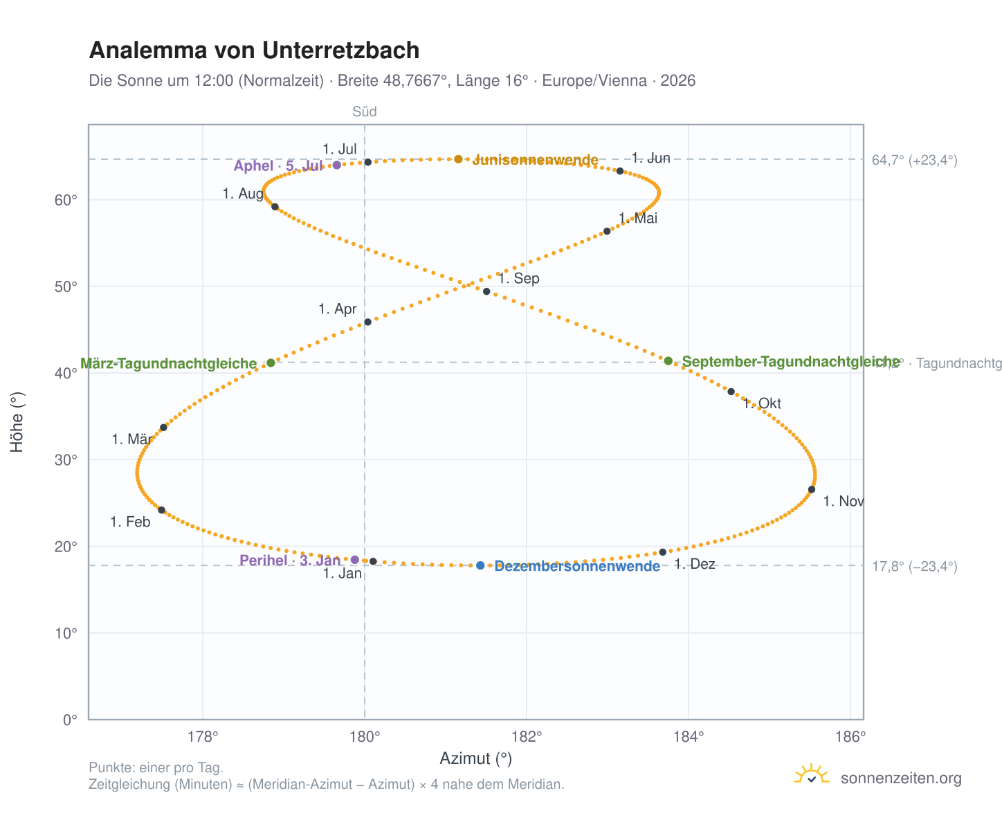 Analemma-Diagramm für Unterretzbach: die Sonne um 12:00 (Normalzeit) im Jahresverlauf