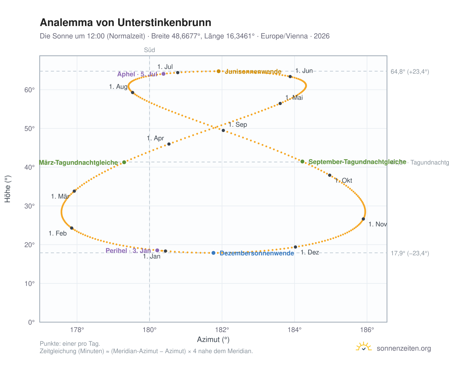 Analemma-Diagramm für Unterstinkenbrunn: die Sonne um 12:00 (Normalzeit) im Jahresverlauf