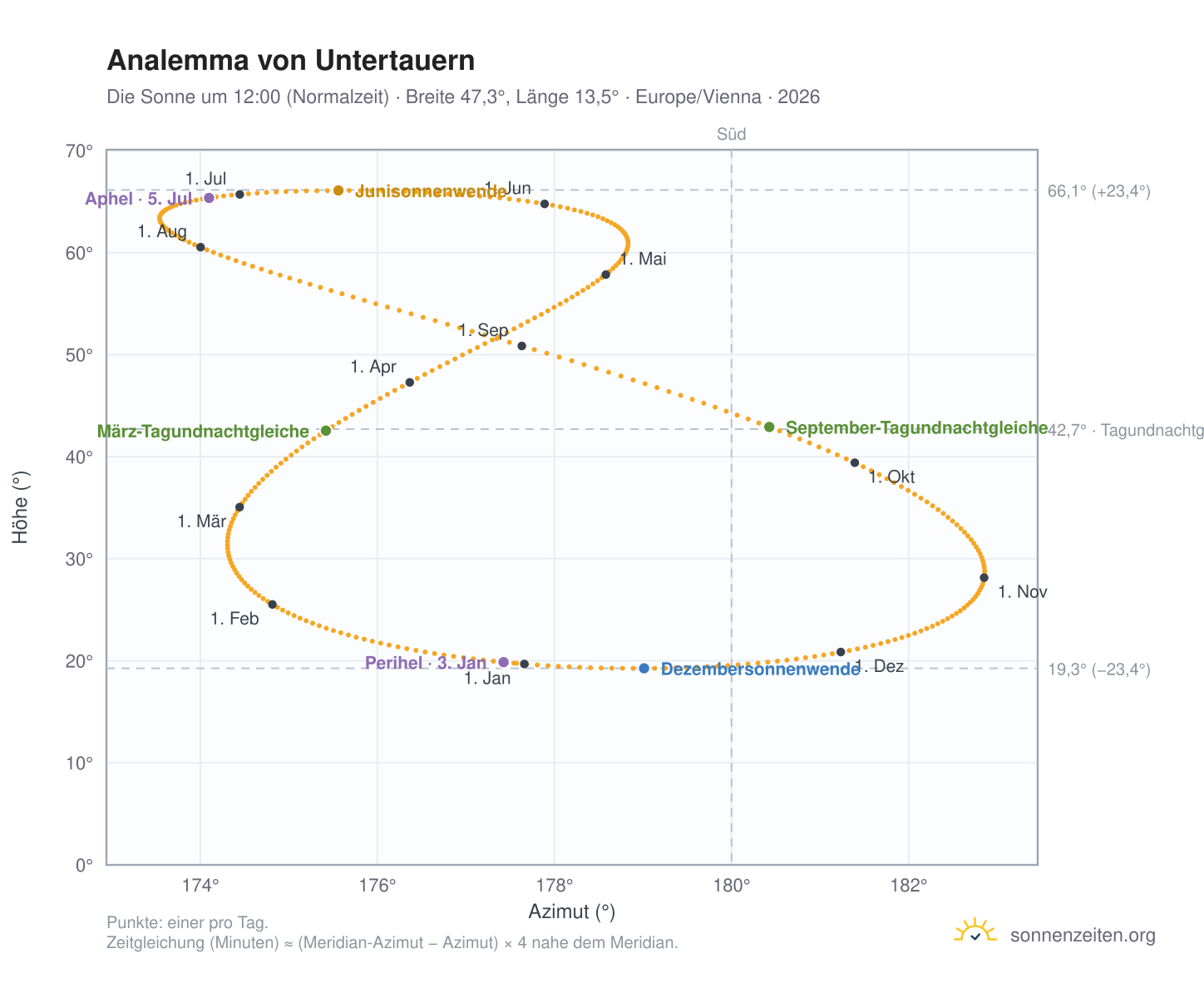 Analemma-Diagramm für Untertauern: die Sonne um 12:00 (Normalzeit) im Jahresverlauf