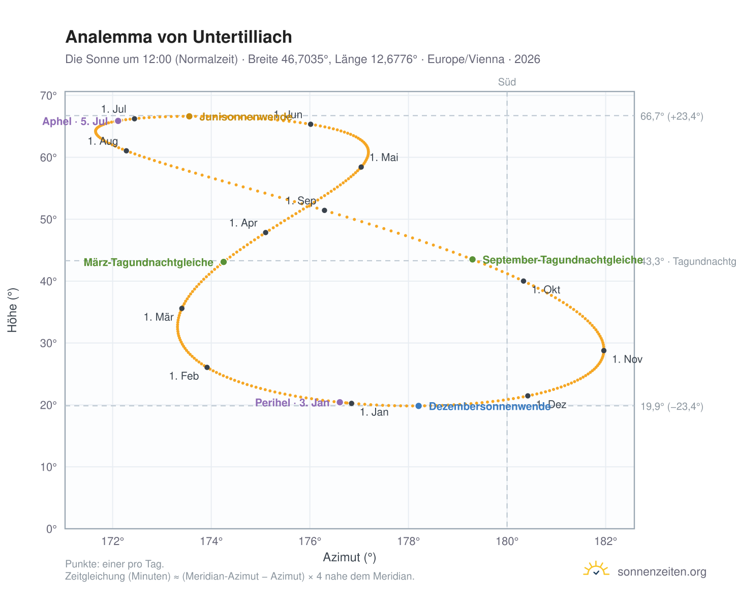 Analemma-Diagramm für Untertilliach: die Sonne um 12:00 (Normalzeit) im Jahresverlauf