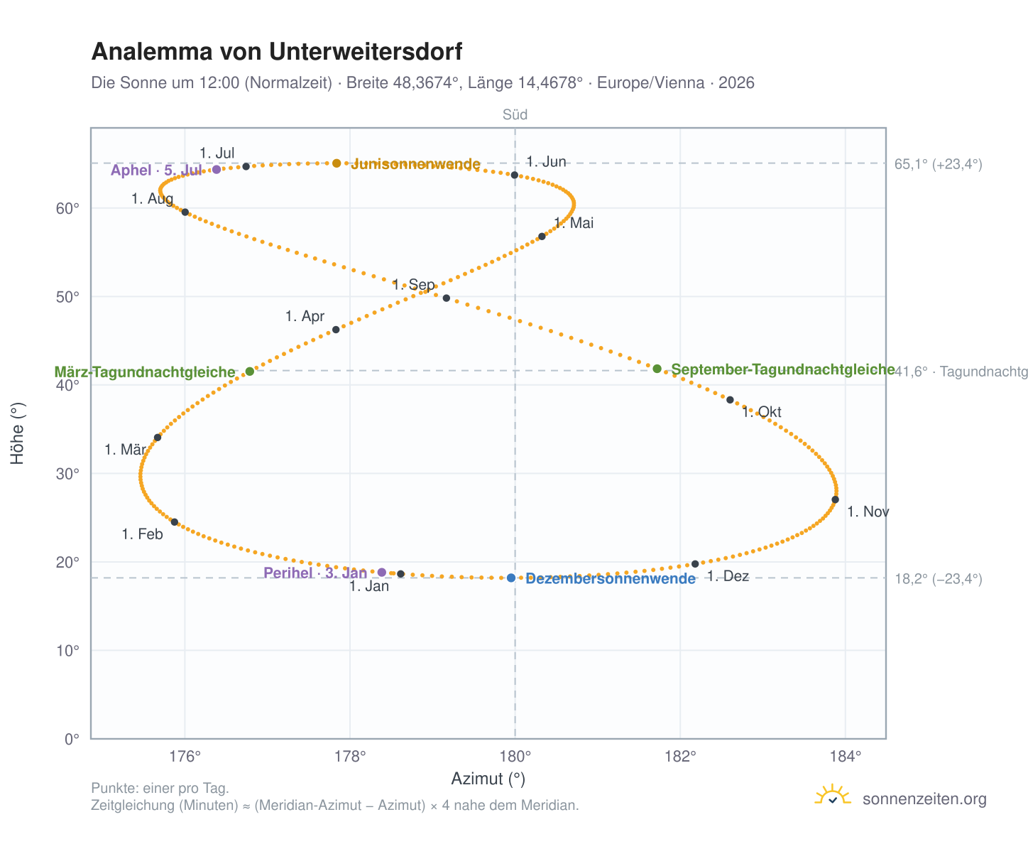 Analemma-Diagramm für Unterweitersdorf: die Sonne um 12:00 (Normalzeit) im Jahresverlauf