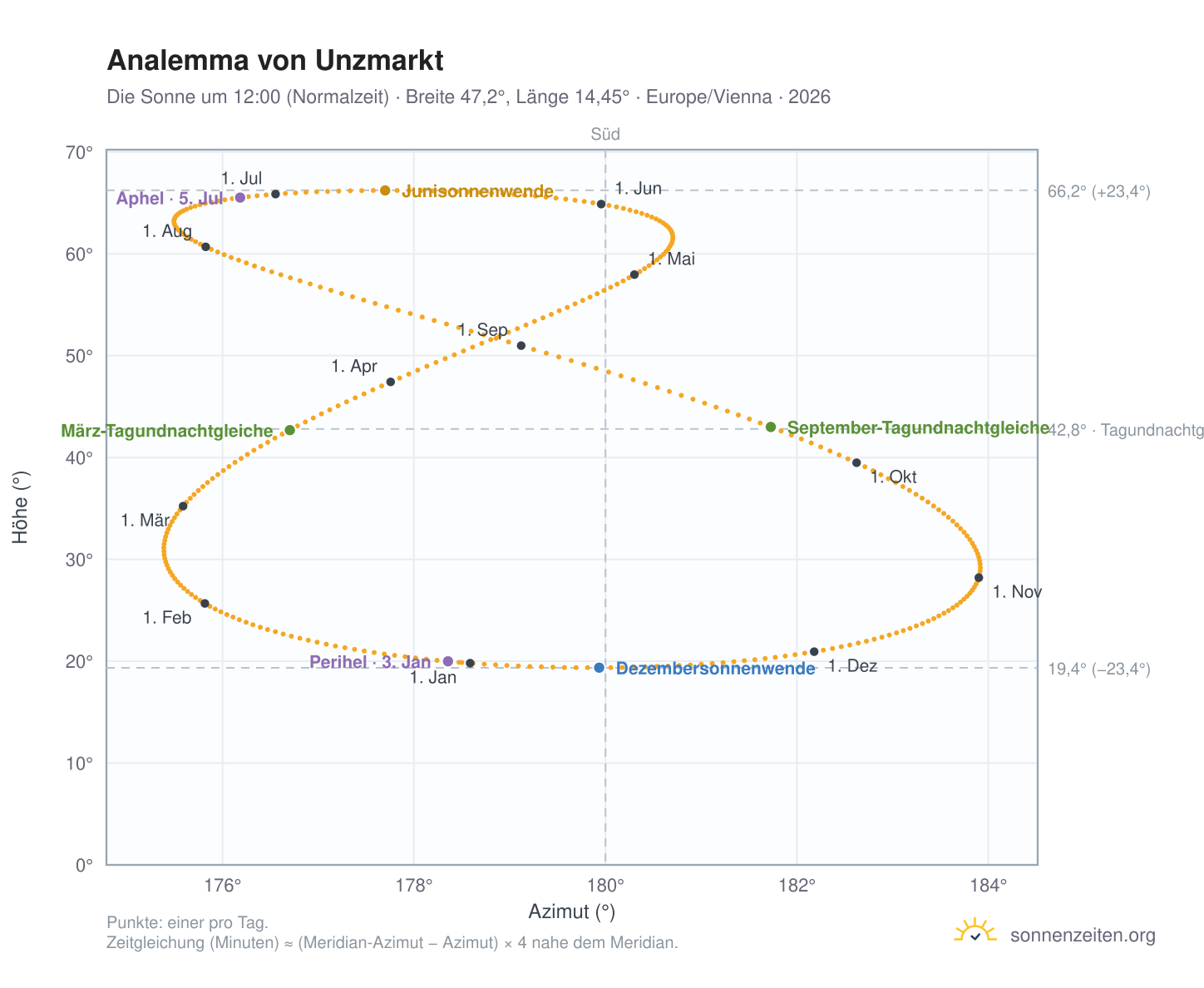 Analemma-Diagramm für Unzmarkt: die Sonne um 12:00 (Normalzeit) im Jahresverlauf