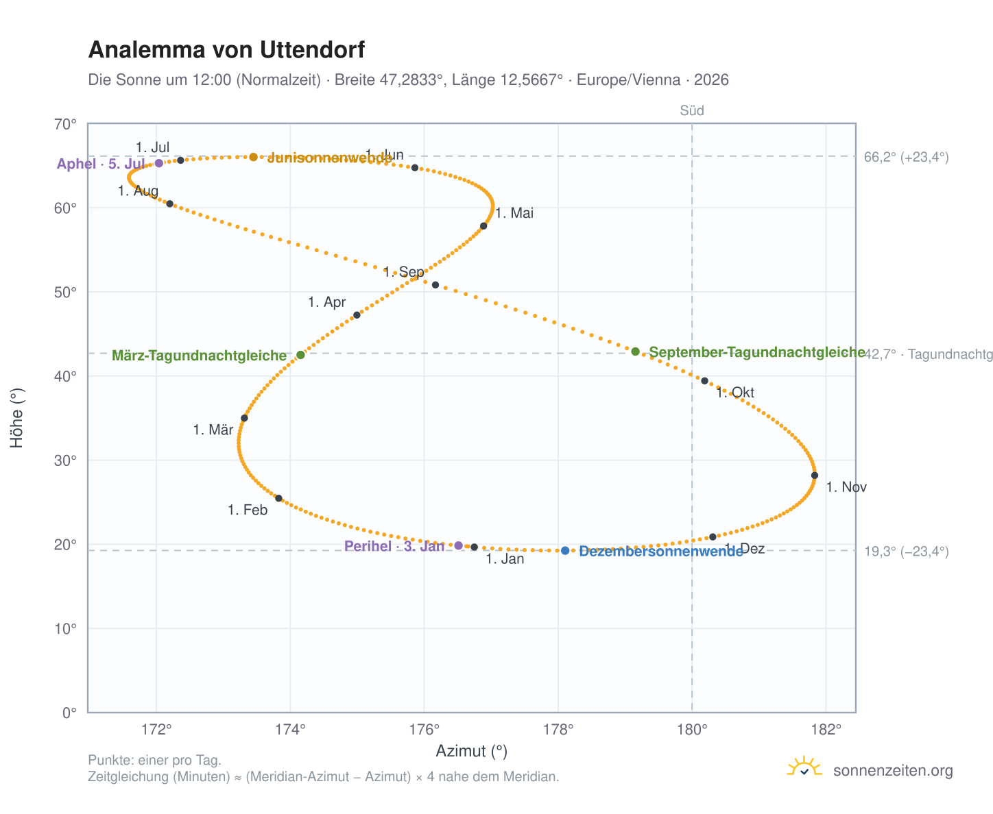 Analemma-Diagramm für Uttendorf: die Sonne um 12:00 (Normalzeit) im Jahresverlauf