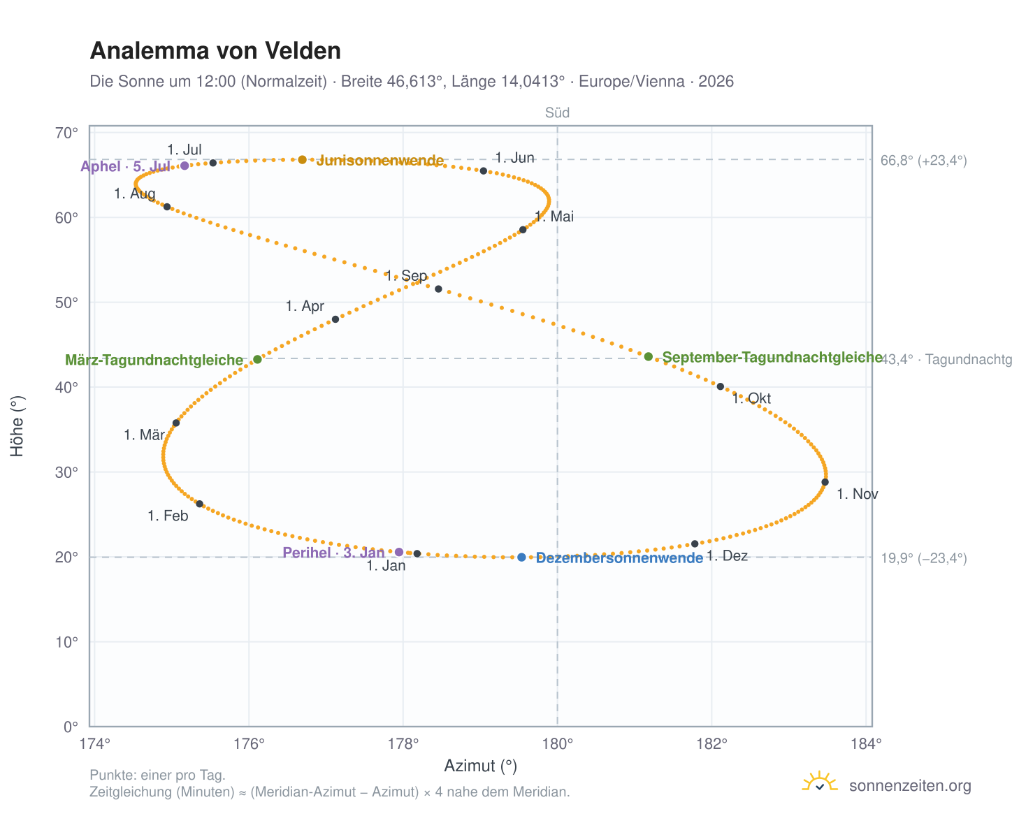 Analemma-Diagramm für Velden: die Sonne um 12:00 (Normalzeit) im Jahresverlauf