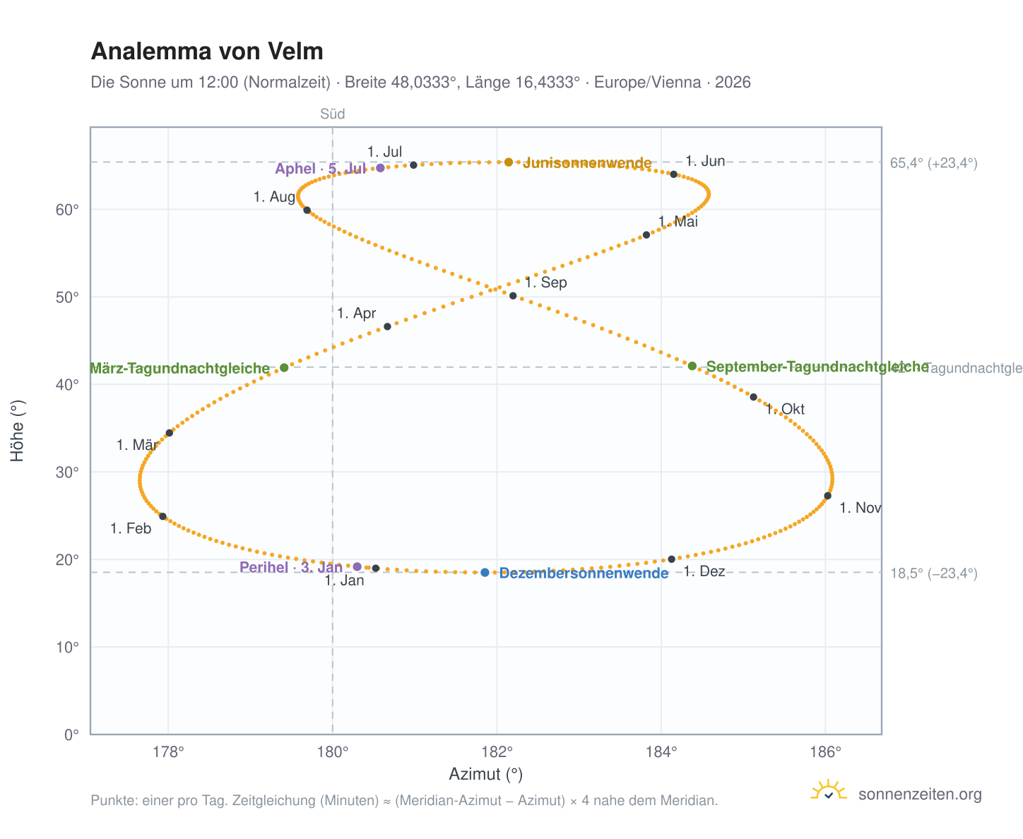 Analemma-Diagramm für Velm: die Sonne um 12:00 (Normalzeit) im Jahresverlauf