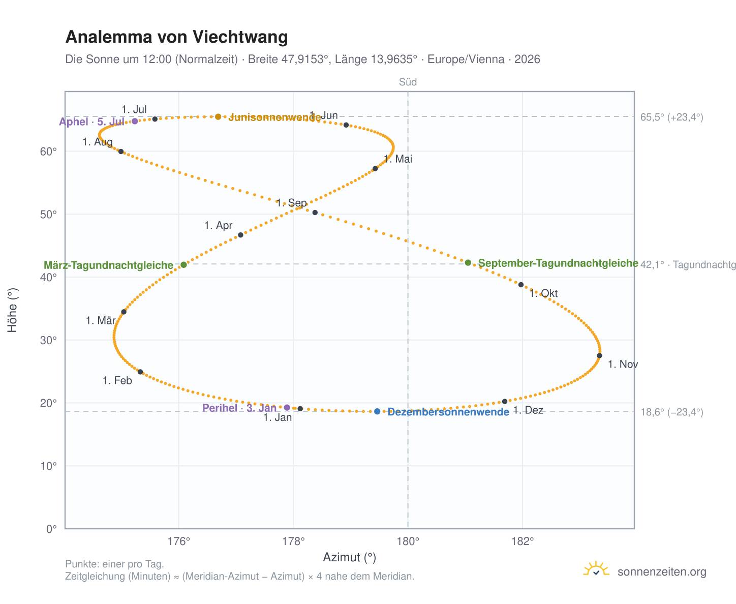 Analemma-Diagramm für Viechtwang: die Sonne um 12:00 (Normalzeit) im Jahresverlauf