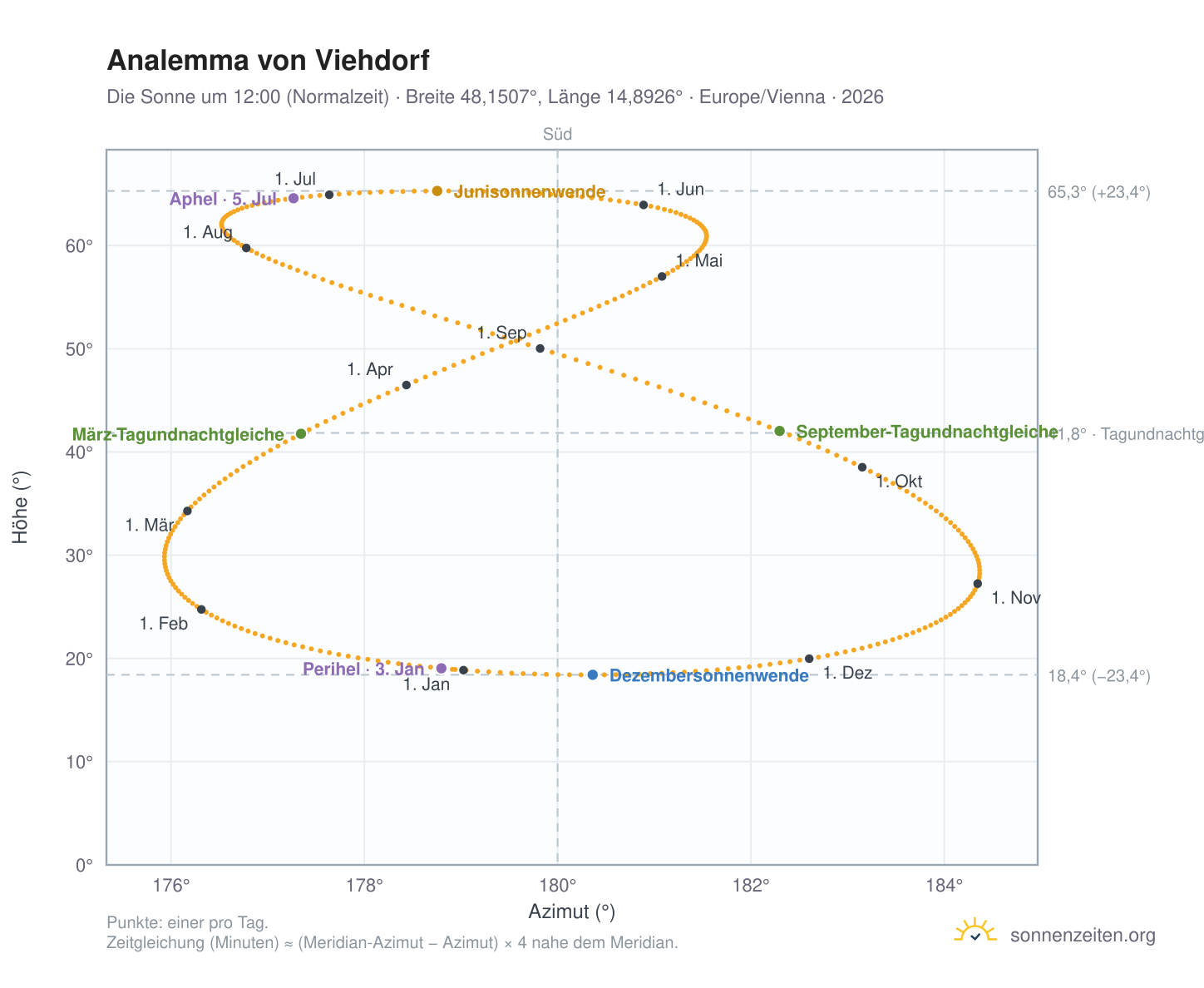 Analemma-Diagramm für Viehdorf: die Sonne um 12:00 (Normalzeit) im Jahresverlauf