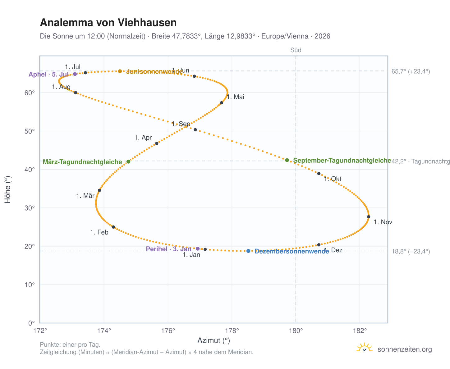 Analemma-Diagramm für Viehhausen: die Sonne um 12:00 (Normalzeit) im Jahresverlauf