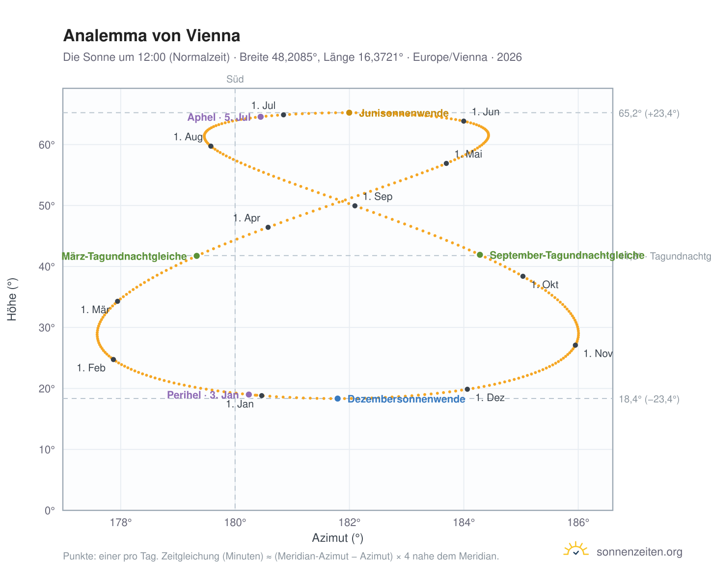 Analemma-Diagramm für Wien: die Sonne um 12:00 (Normalzeit) im Jahresverlauf