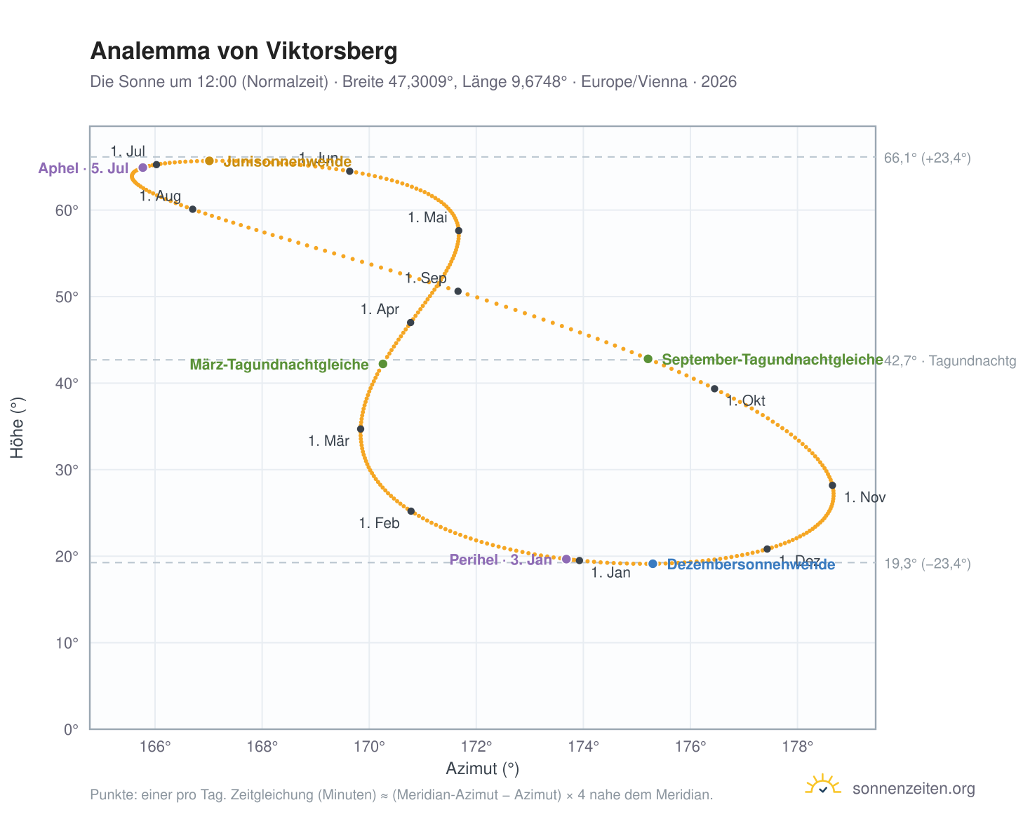 Analemma-Diagramm für Viktorsberg: die Sonne um 12:00 (Normalzeit) im Jahresverlauf