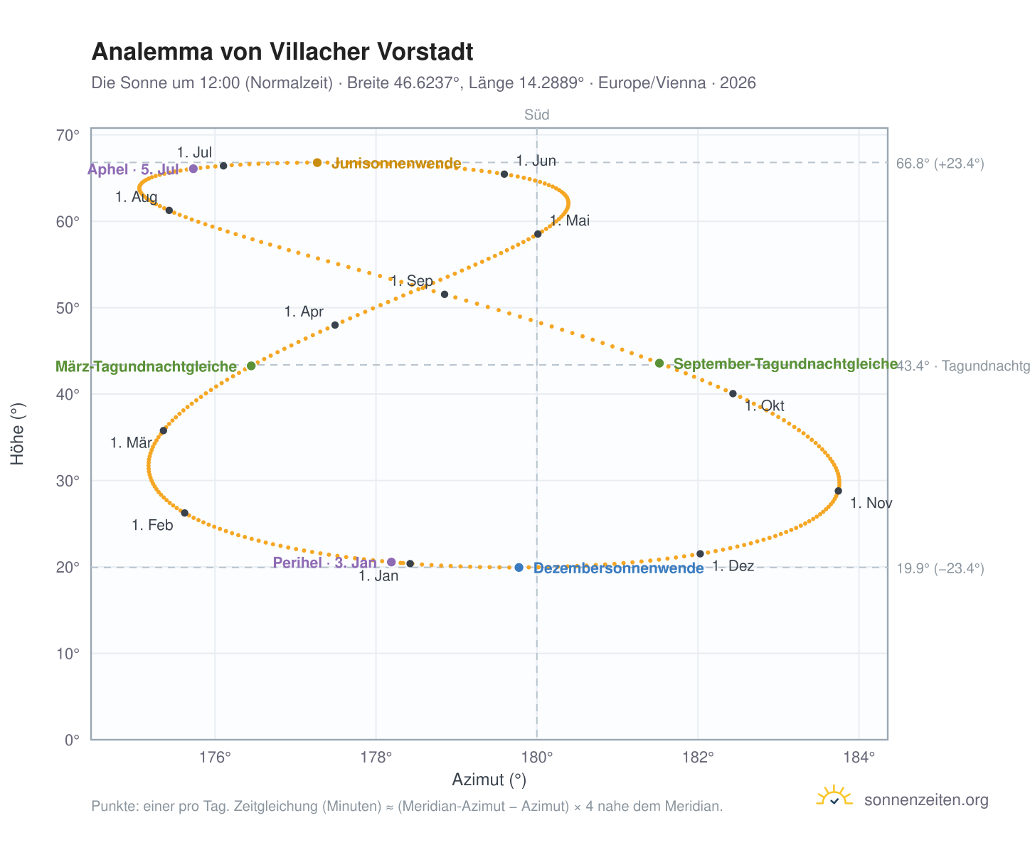Analemma-Diagramm für Villacher Vorstadt: die Sonne um 12:00 (Normalzeit) im Jahresverlauf