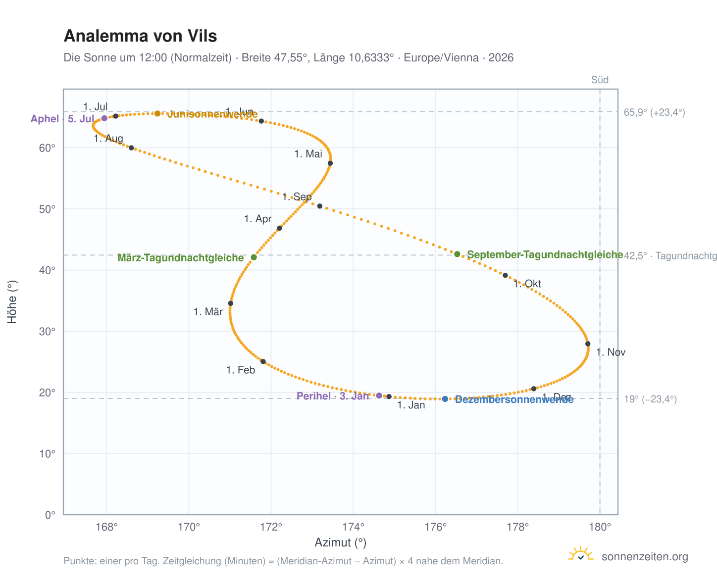 Analemma-Diagramm für Vils: die Sonne um 12:00 (Normalzeit) im Jahresverlauf