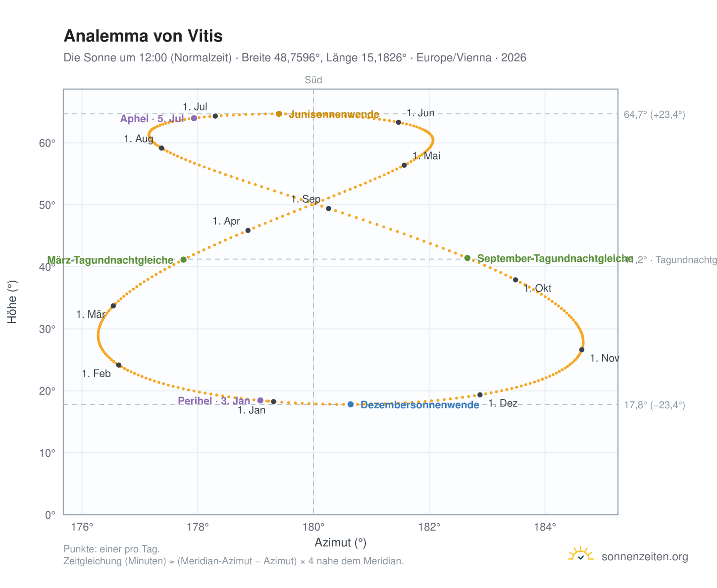 Analemma-Diagramm für Vitis: die Sonne um 12:00 (Normalzeit) im Jahresverlauf