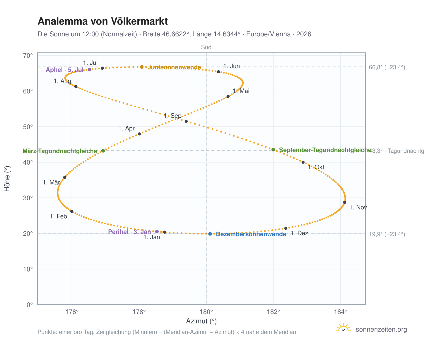 Analemma-Diagramm für Völkermarkt: die Sonne um 12:00 (Normalzeit) im Jahresverlauf