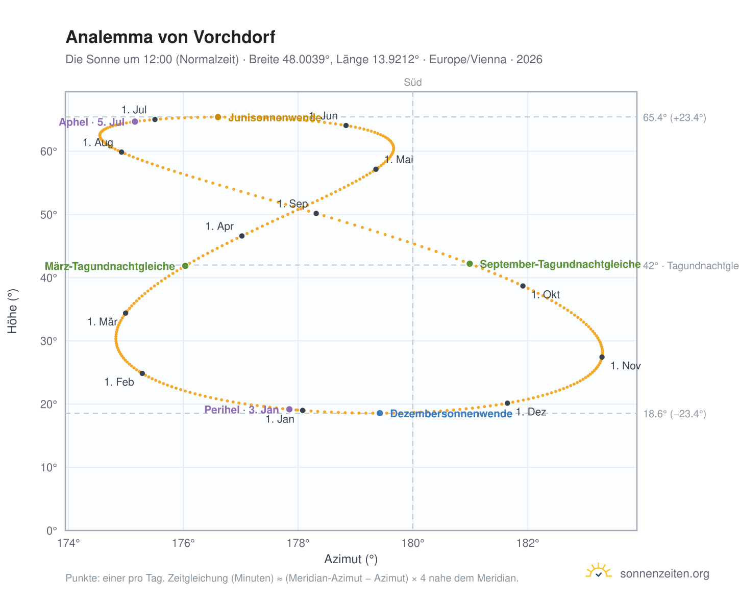 Analemma-Diagramm für Vorchdorf: die Sonne um 12:00 (Normalzeit) im Jahresverlauf