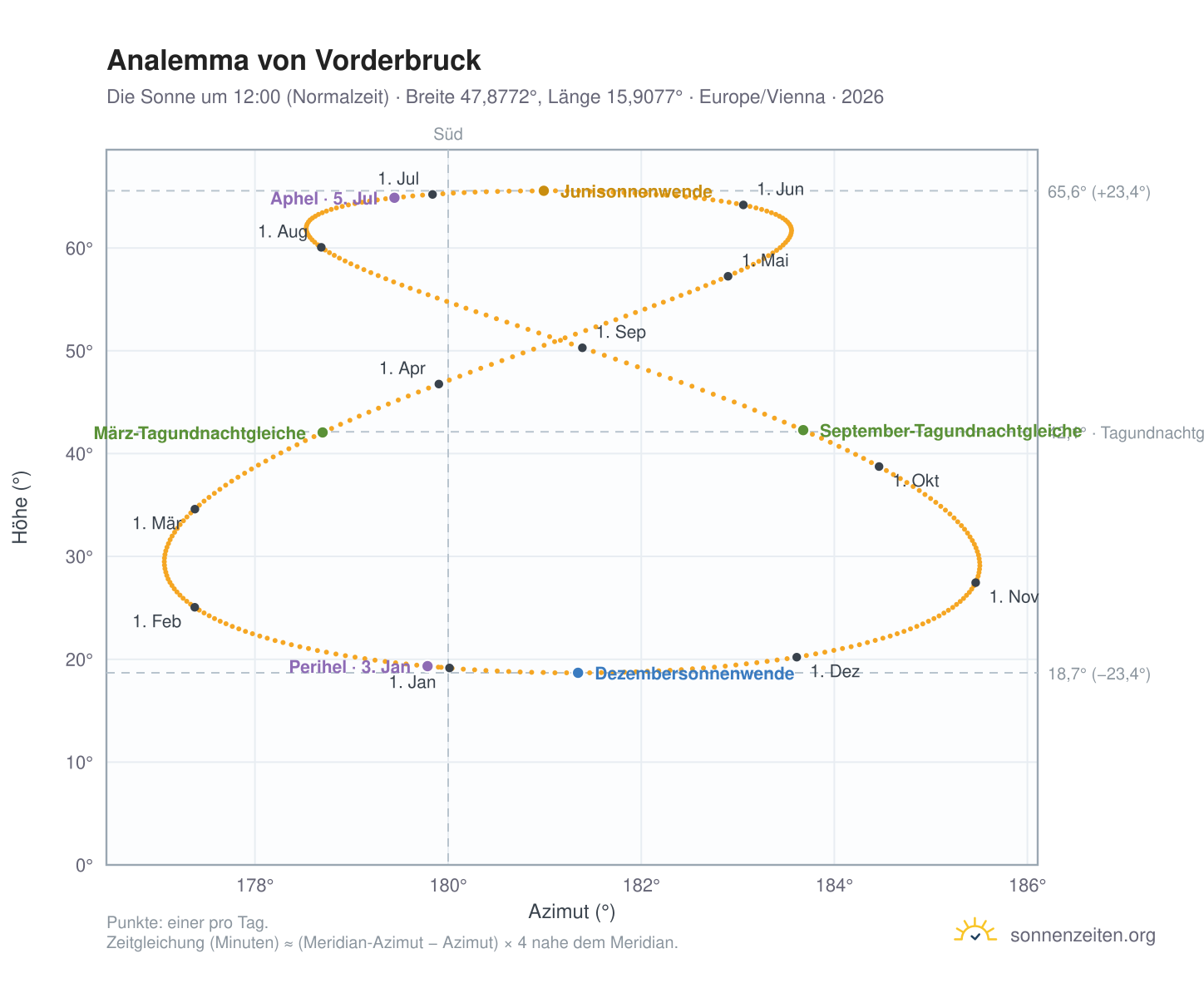 Analemma-Diagramm für Vorderbruck: die Sonne um 12:00 (Normalzeit) im Jahresverlauf