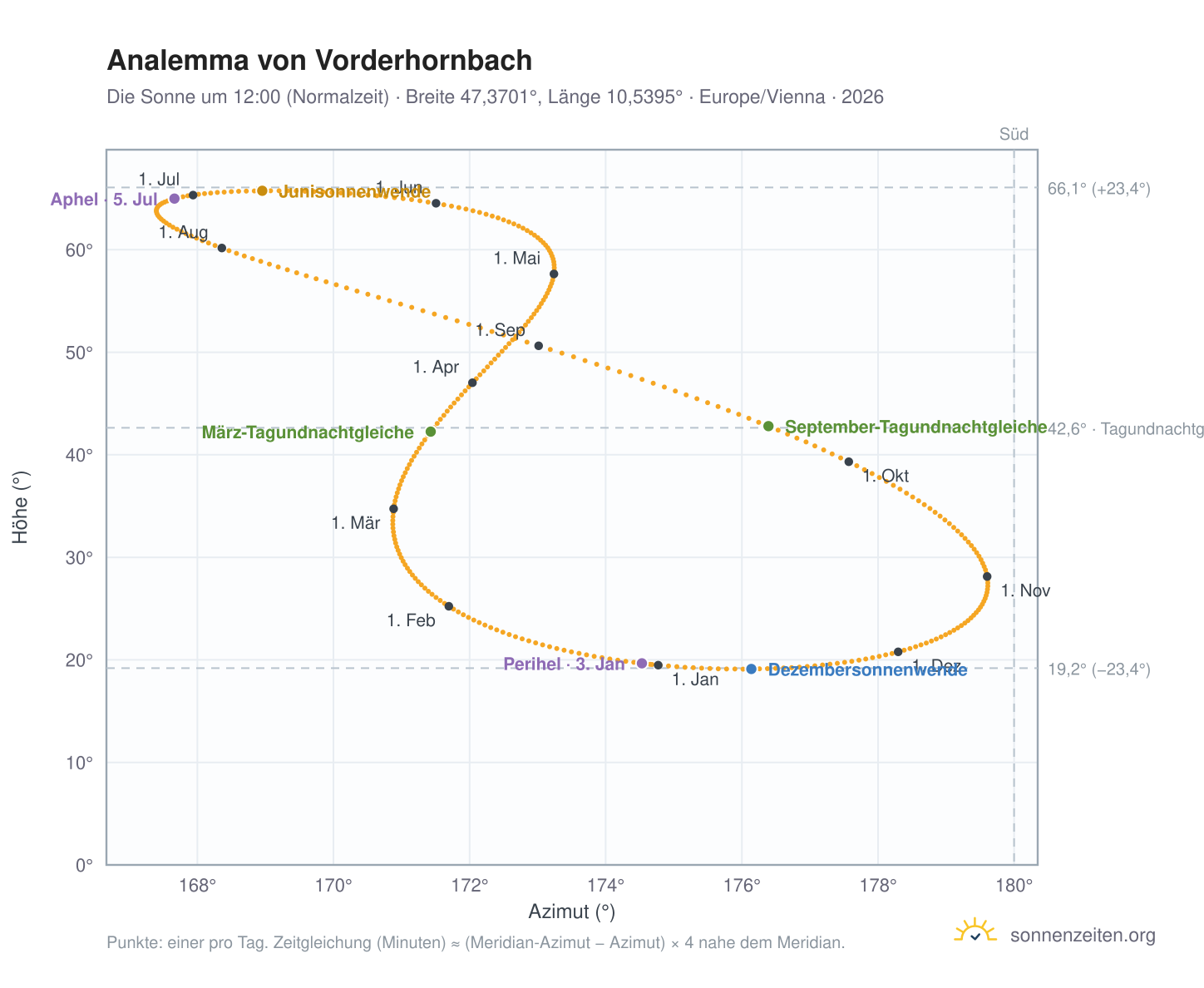 Analemma-Diagramm für Vorderhornbach: die Sonne um 12:00 (Normalzeit) im Jahresverlauf