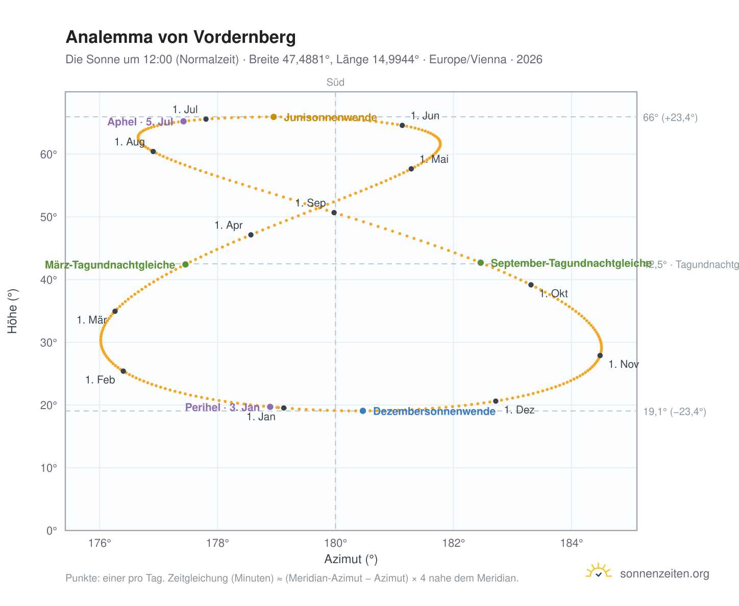 Analemma-Diagramm für Vordernberg: die Sonne um 12:00 (Normalzeit) im Jahresverlauf