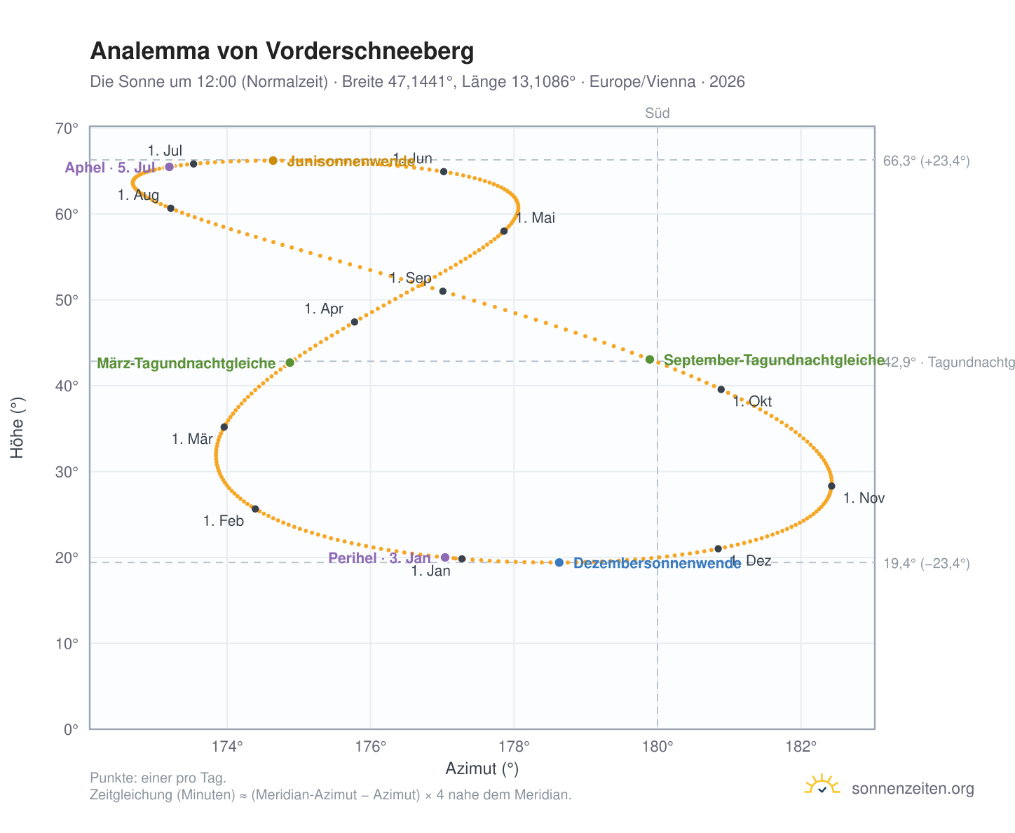 Analemma-Diagramm für Vorderschneeberg: die Sonne um 12:00 (Normalzeit) im Jahresverlauf