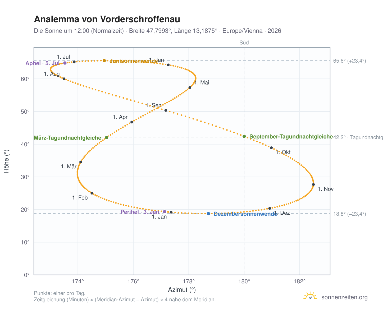Analemma-Diagramm für Vorderschroffenau: die Sonne um 12:00 (Normalzeit) im Jahresverlauf