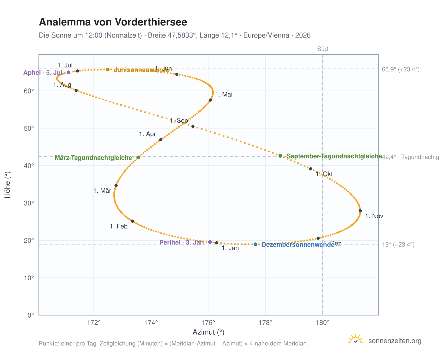 Analemma-Diagramm für Vorderthiersee: die Sonne um 12:00 (Normalzeit) im Jahresverlauf