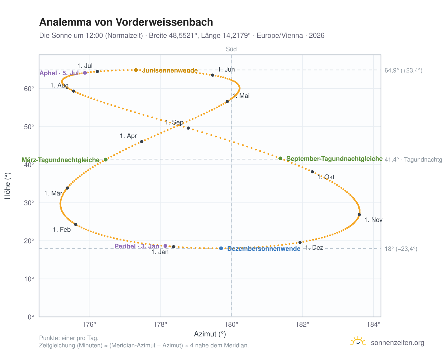 Analemma-Diagramm für Vorderweissenbach: die Sonne um 12:00 (Normalzeit) im Jahresverlauf