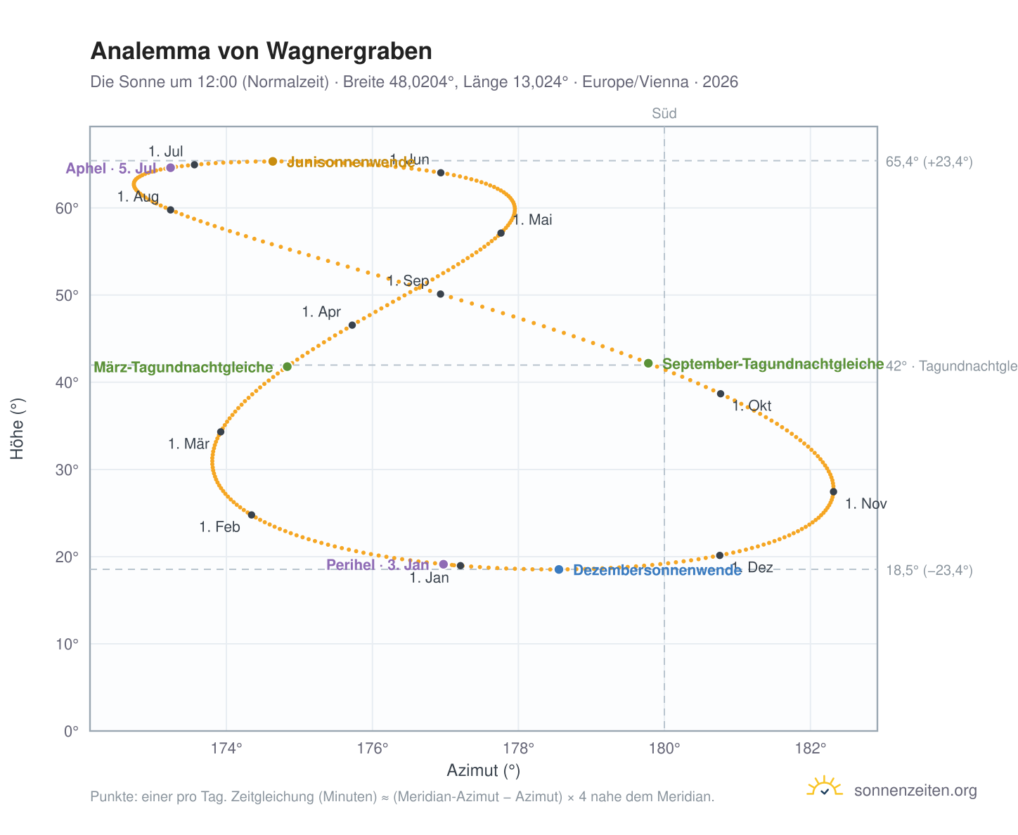 Analemma-Diagramm für Wagnergraben: die Sonne um 12:00 (Normalzeit) im Jahresverlauf