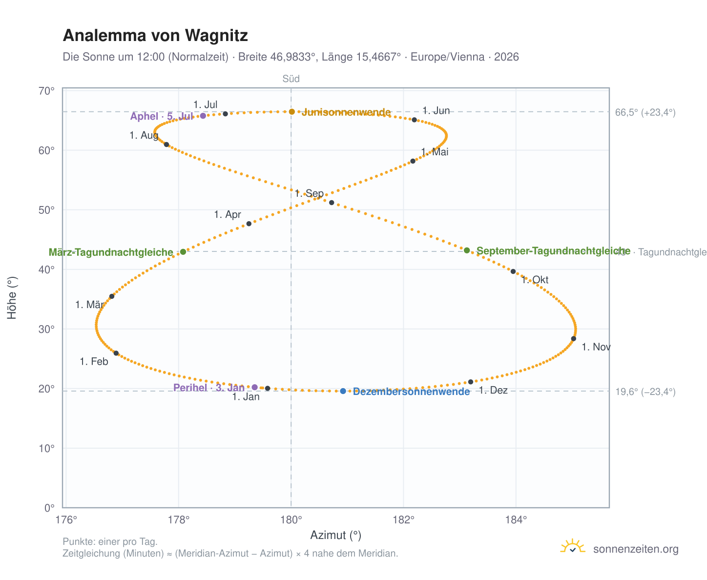 Analemma-Diagramm für Wagnitz: die Sonne um 12:00 (Normalzeit) im Jahresverlauf