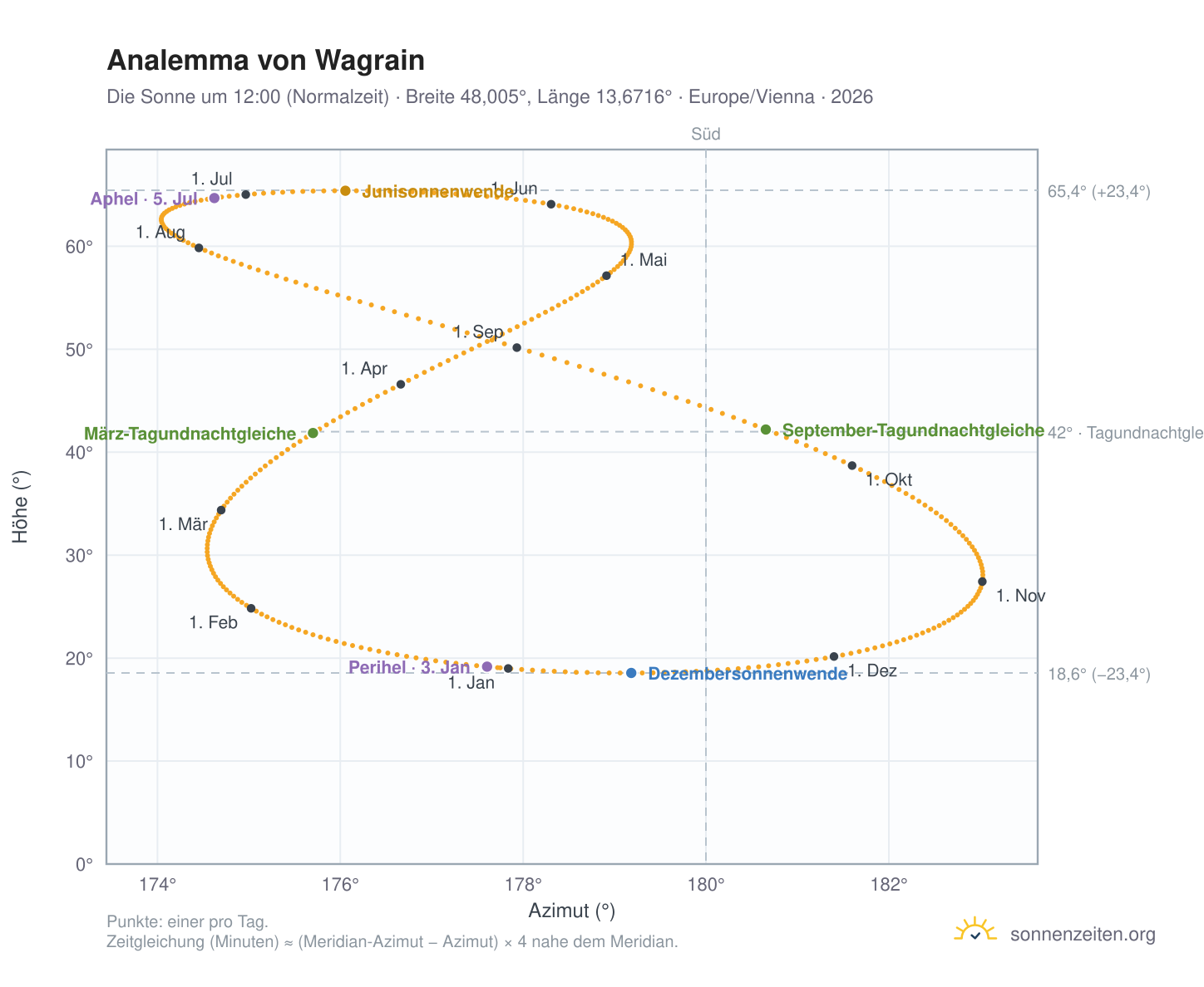 Analemma-Diagramm für Wagrain: die Sonne um 12:00 (Normalzeit) im Jahresverlauf