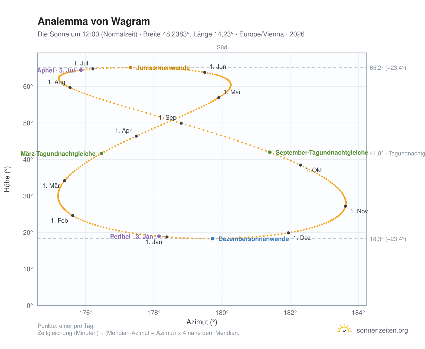 Analemma-Diagramm für Wagram: die Sonne um 12:00 (Normalzeit) im Jahresverlauf