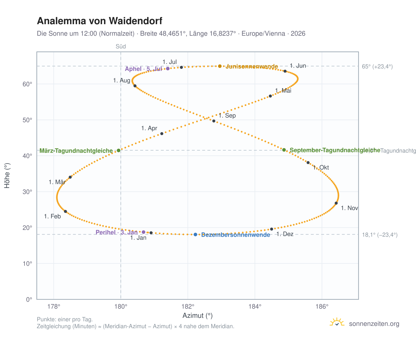 Analemma-Diagramm für Waidendorf: die Sonne um 12:00 (Normalzeit) im Jahresverlauf