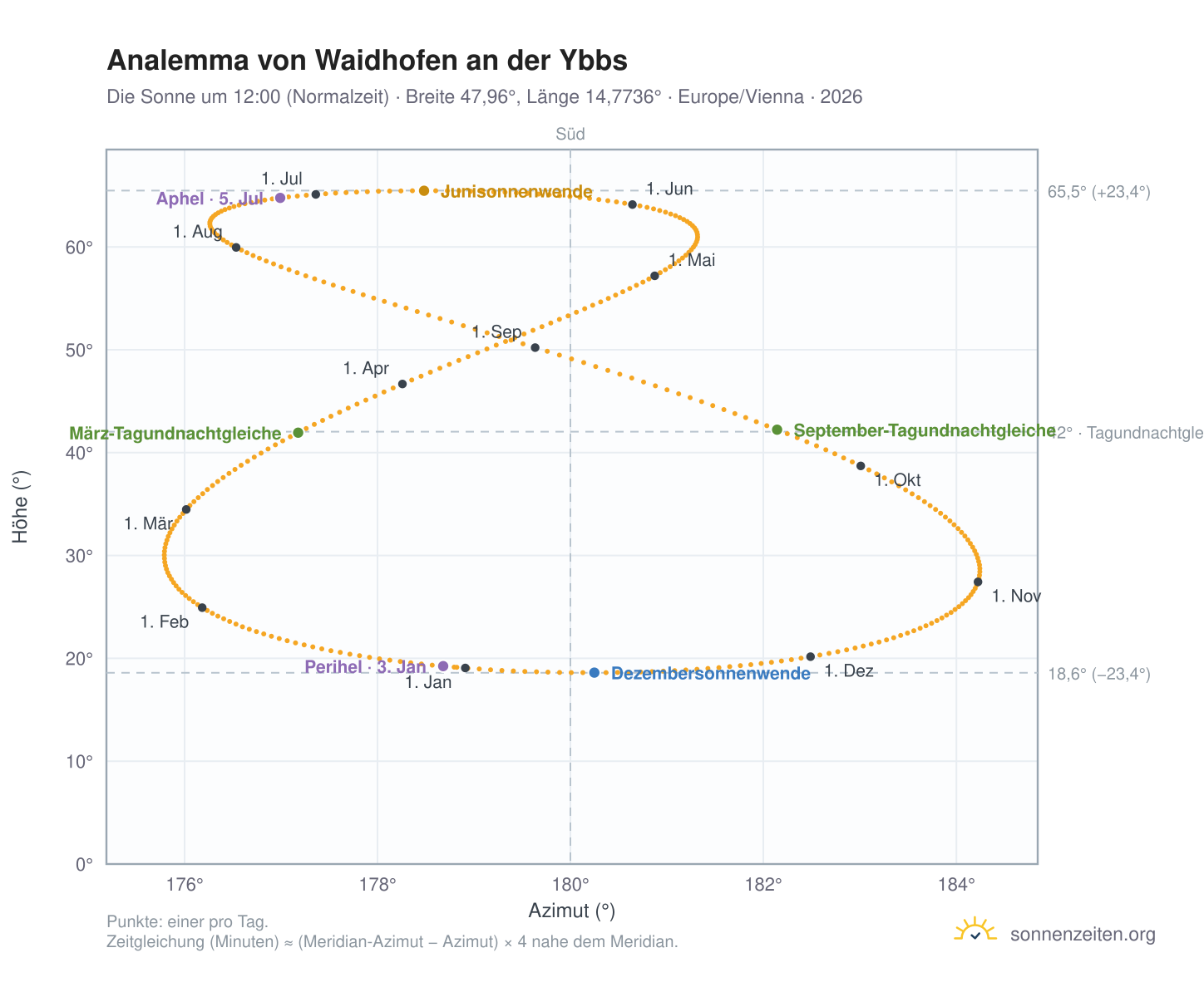 Analemma-Diagramm für Waidhofen an der Ybbs: die Sonne um 12:00 (Normalzeit) im Jahresverlauf