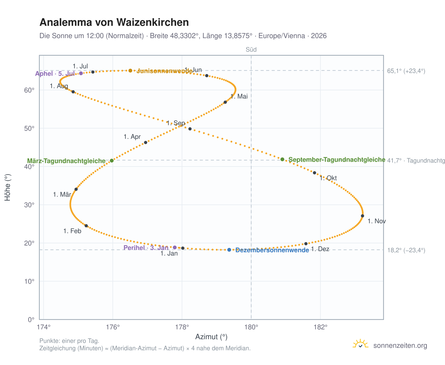 Analemma-Diagramm für Waizenkirchen: die Sonne um 12:00 (Normalzeit) im Jahresverlauf