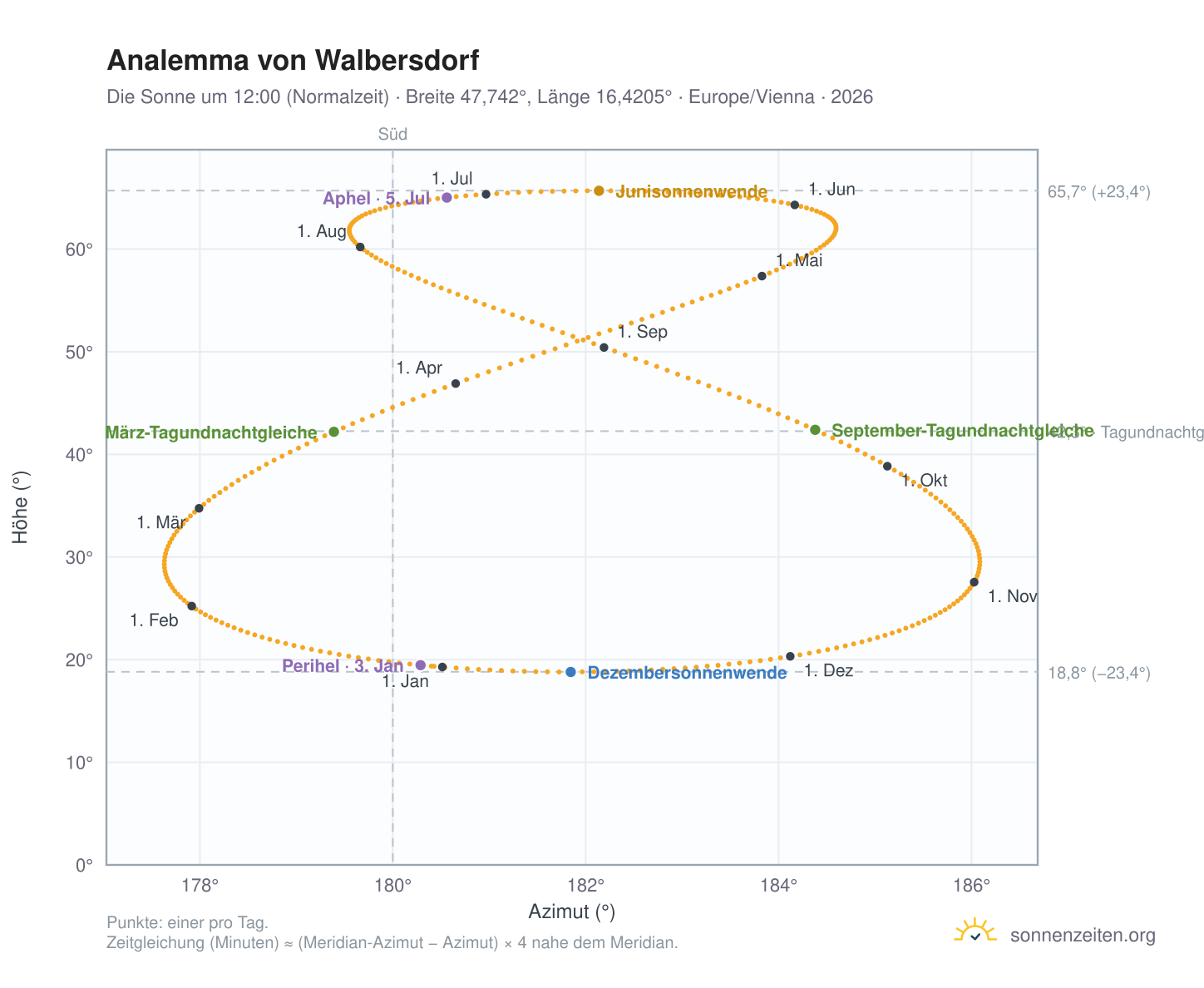 Analemma-Diagramm für Walbersdorf: die Sonne um 12:00 (Normalzeit) im Jahresverlauf